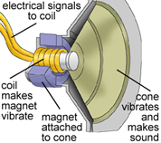 http://explorephysics.edublogs.org/files/2010/09/Speaker-Diagram-1.png