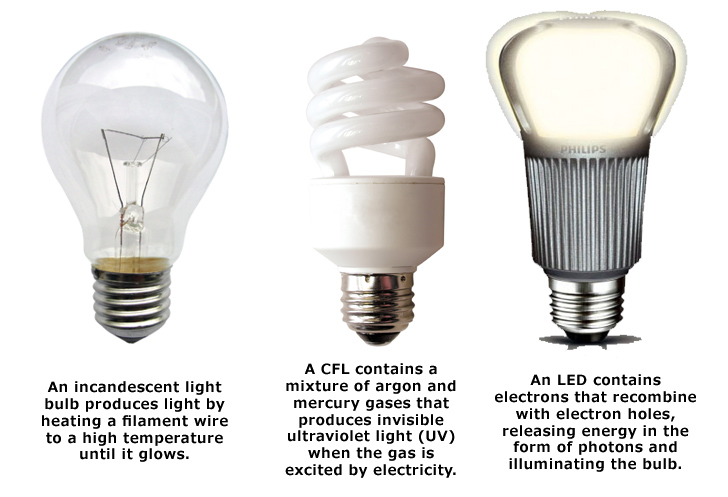 Image result for incandescent vs fluorescent how does it work?